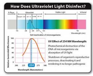 hoe werkt uv bij desinfectie
