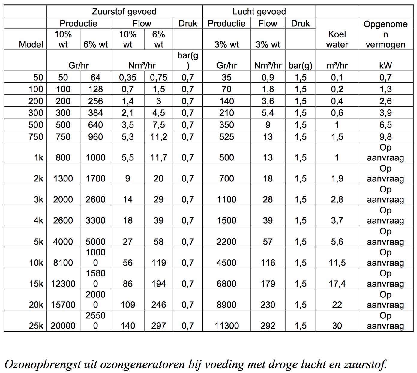 Ozongeneratoren-tabel