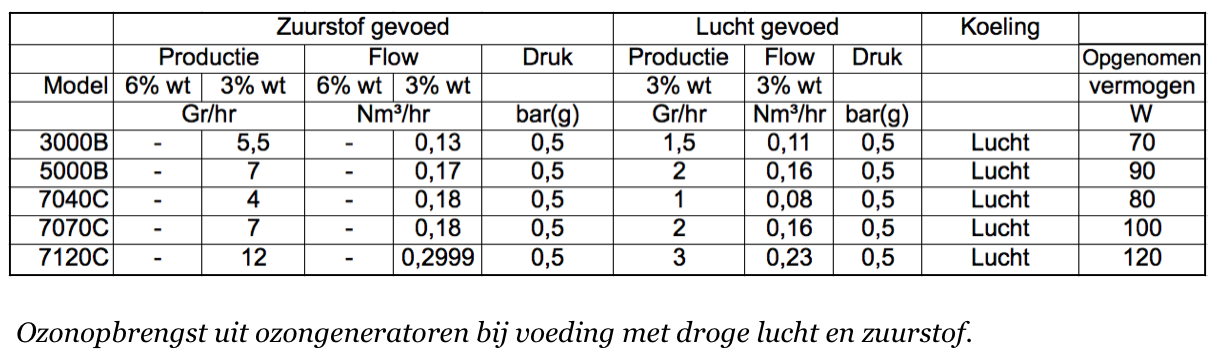 ozongenerator-tabel